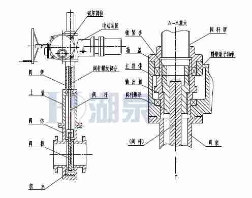 Z43F、Z543F、Z643F、Z943F帶導流孔平板閘閥